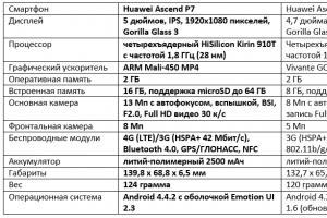 Huawei Ascend P7 - Технические характеристики